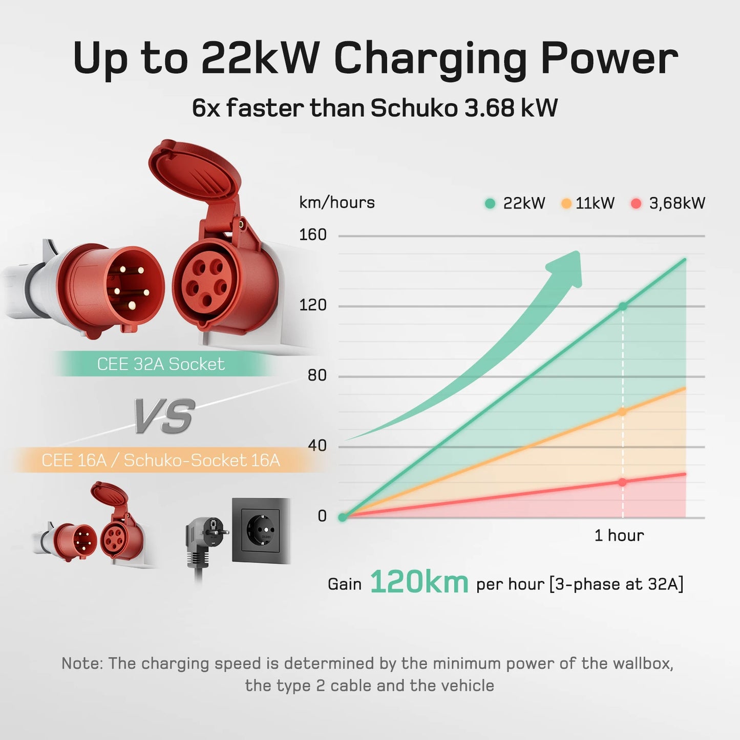 dé 22kW Wallbox mobile pour véhicule électrique, prise rouge CEE vers prise de type 2, station de charge pour véhicule électrique triphasé, 32A