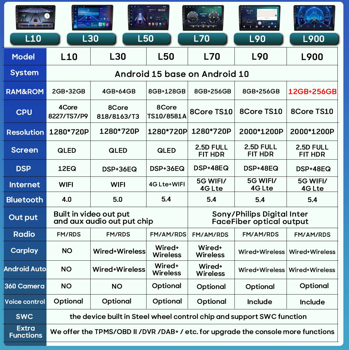 Autoradio Android 16 pour Ford Transit personnalisé Transit V363 350 lecteur multimédia Carplay Navigation GPS 4G Wifi vidéo stéréo 2din